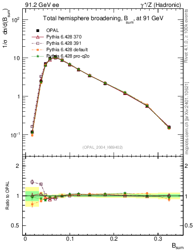 Plot of broadj in 91.2 GeV ee collisions