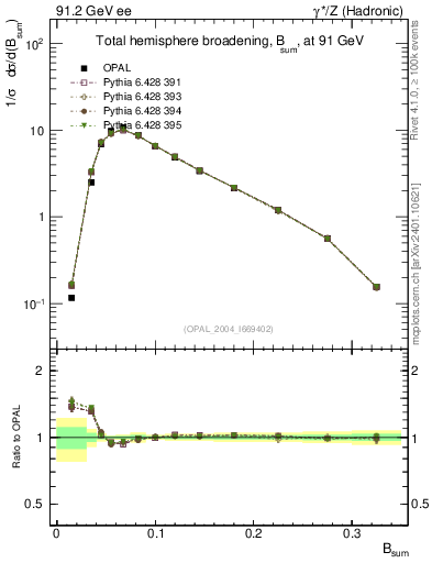 Plot of broadj in 91.2 GeV ee collisions