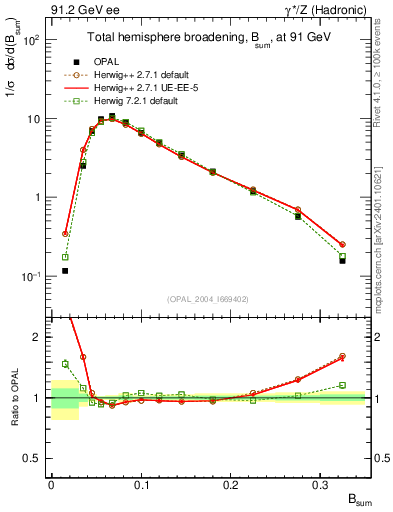 Plot of broadj in 91.2 GeV ee collisions