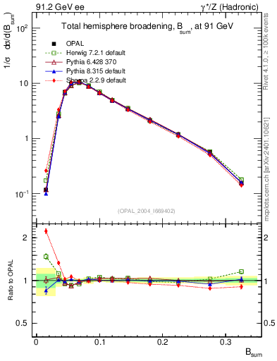 Plot of broadj in 91.2 GeV ee collisions