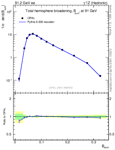 Plot of broadj in 91.2 GeV ee collisions