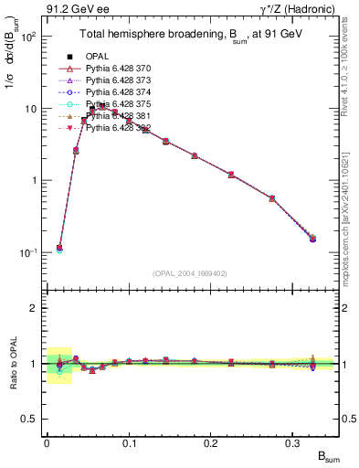 Plot of broadj in 91.2 GeV ee collisions