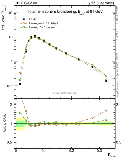 Plot of broadj in 91.2 GeV ee collisions