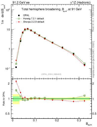 Plot of broadj in 91.2 GeV ee collisions