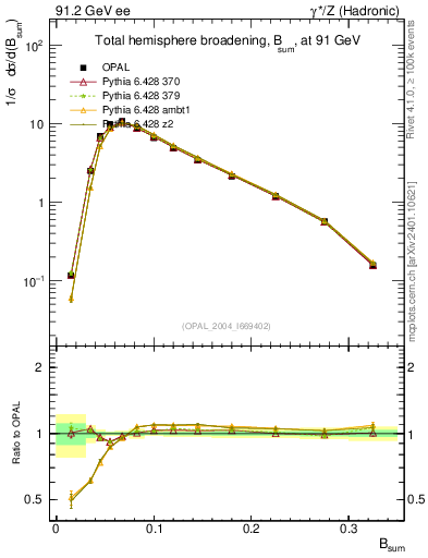 Plot of broadj in 91.2 GeV ee collisions