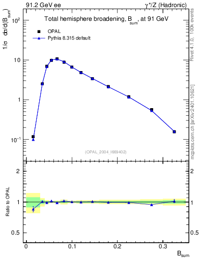 Plot of broadj in 91.2 GeV ee collisions