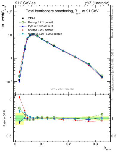 Plot of broadj in 91.2 GeV ee collisions