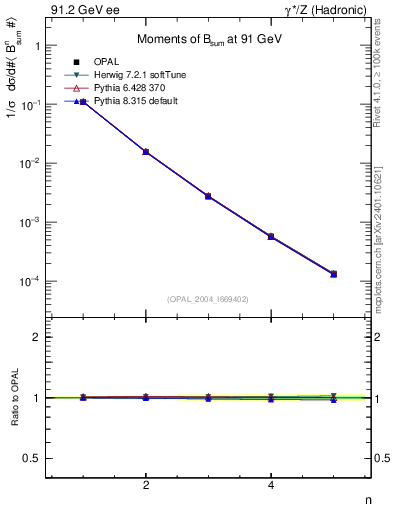 Plot of broadj-mom in 91.2 GeV ee collisions