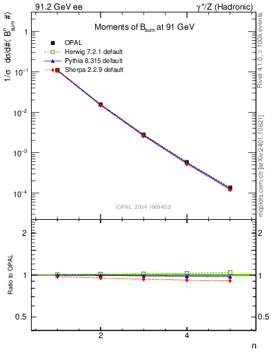 Plot of broadj-mom in 91.2 GeV ee collisions