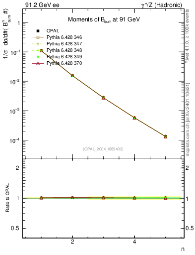 Plot of broadj-mom in 91.2 GeV ee collisions