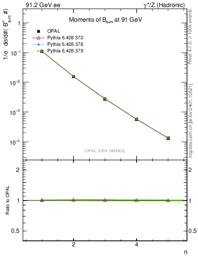 Plot of broadj-mom in 91.2 GeV ee collisions