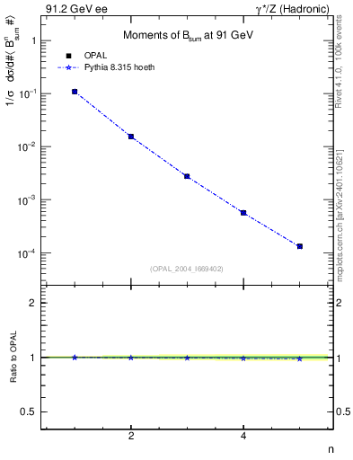 Plot of broadj-mom in 91.2 GeV ee collisions