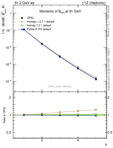 Plot of broadj-mom in 91.2 GeV ee collisions