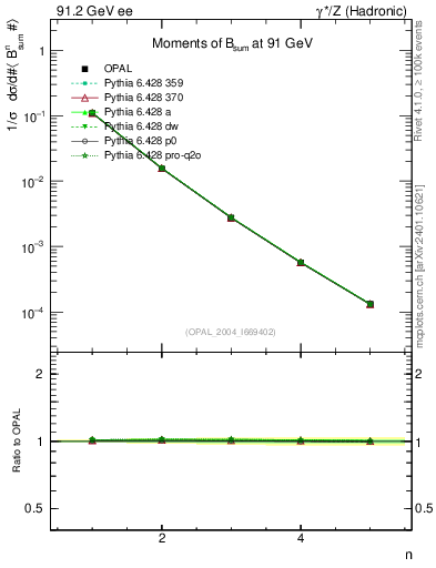 Plot of broadj-mom in 91.2 GeV ee collisions