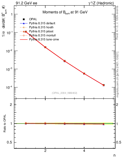 Plot of broadj-mom in 91.2 GeV ee collisions