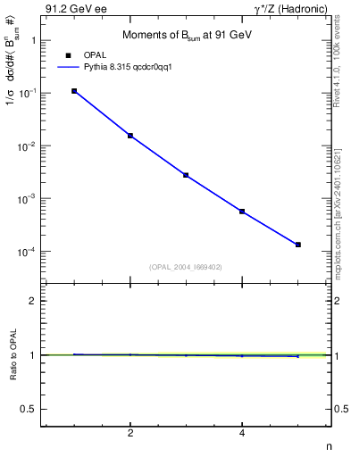 Plot of broadj-mom in 91.2 GeV ee collisions