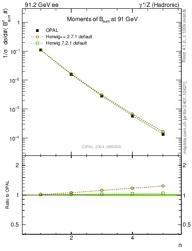 Plot of broadj-mom in 91.2 GeV ee collisions