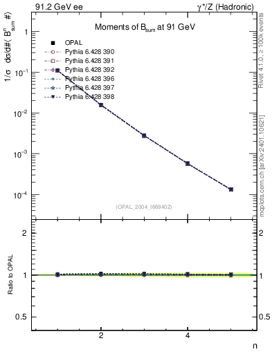 Plot of broadj-mom in 91.2 GeV ee collisions