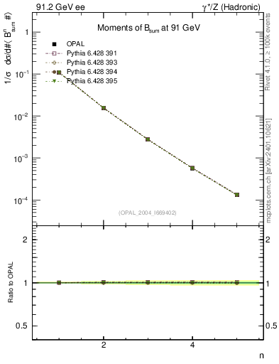 Plot of broadj-mom in 91.2 GeV ee collisions