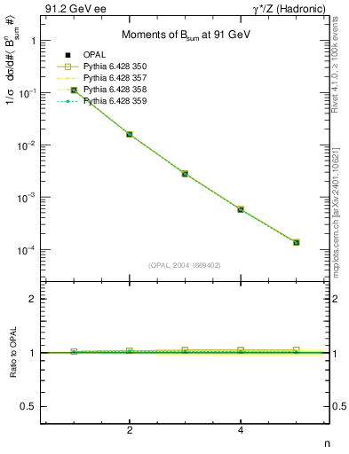 Plot of broadj-mom in 91.2 GeV ee collisions