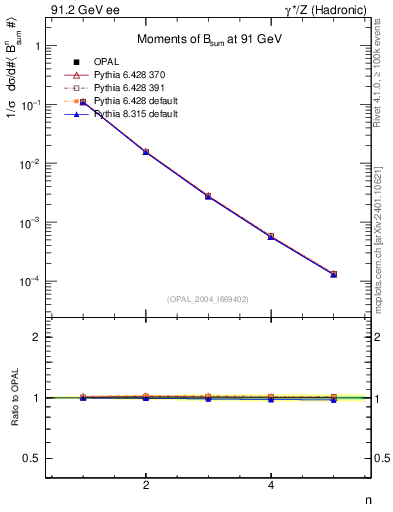Plot of broadj-mom in 91.2 GeV ee collisions