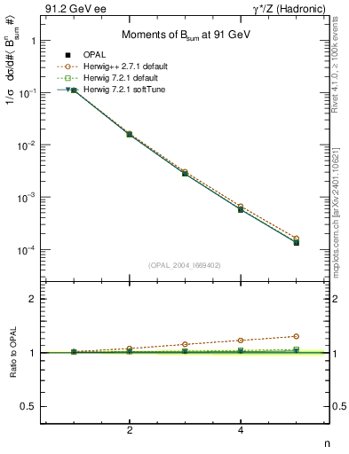 Plot of broadj-mom in 91.2 GeV ee collisions