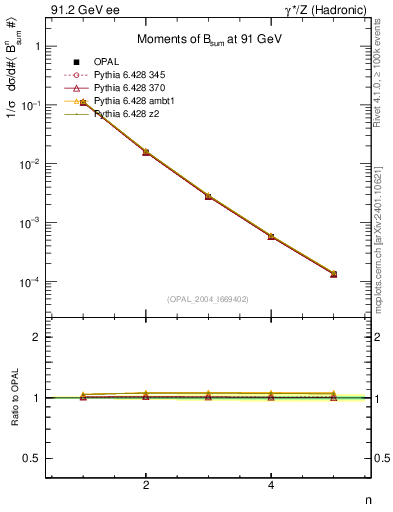 Plot of broadj-mom in 91.2 GeV ee collisions