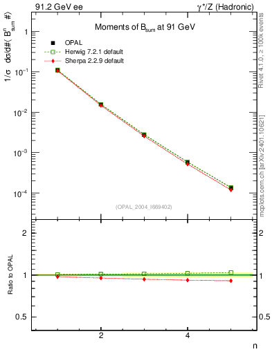 Plot of broadj-mom in 91.2 GeV ee collisions