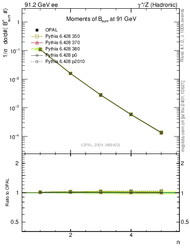 Plot of broadj-mom in 91.2 GeV ee collisions