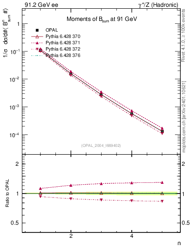 Plot of broadj-mom in 91.2 GeV ee collisions