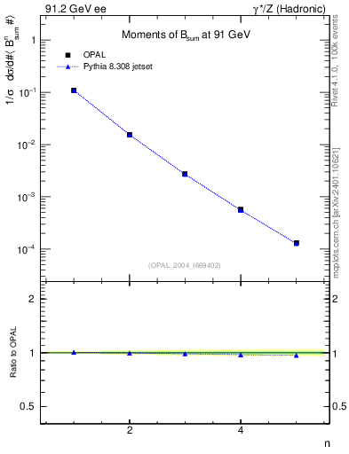 Plot of broadj-mom in 91.2 GeV ee collisions