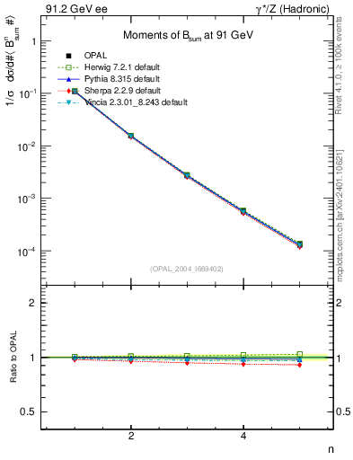 Plot of broadj-mom in 91.2 GeV ee collisions