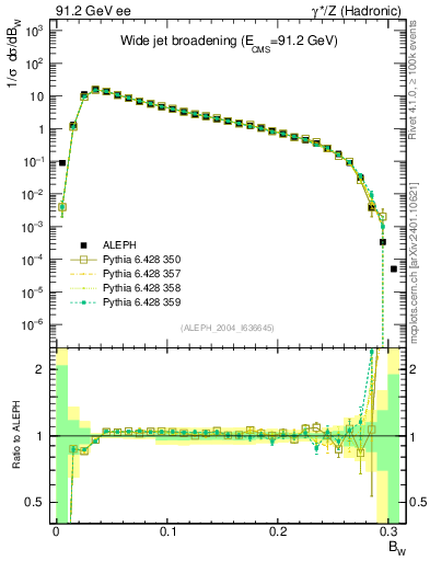 Plot of broadjmax in 91.2 GeV ee collisions