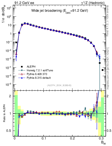 Plot of broadjmax in 91.2 GeV ee collisions
