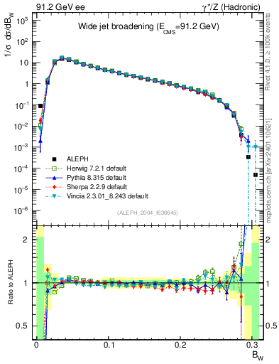 Plot of broadjmax in 91.2 GeV ee collisions