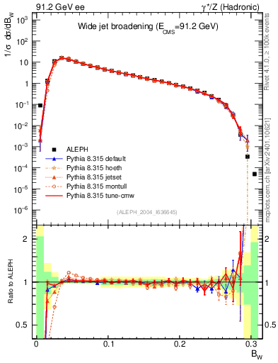 Plot of broadjmax in 91.2 GeV ee collisions