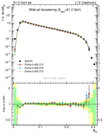 Plot of broadjmax in 91.2 GeV ee collisions