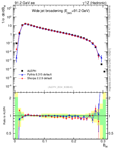 Plot of broadjmax in 91.2 GeV ee collisions
