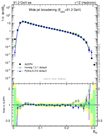 Plot of broadjmax in 91.2 GeV ee collisions