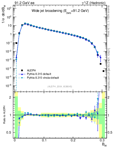 Plot of broadjmax in 91.2 GeV ee collisions