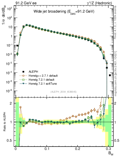 Plot of broadjmax in 91.2 GeV ee collisions