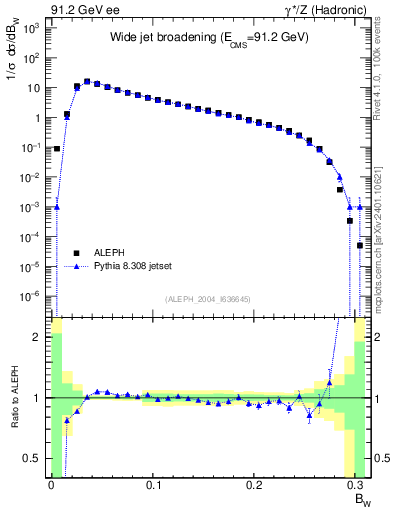 Plot of broadjmax in 91.2 GeV ee collisions