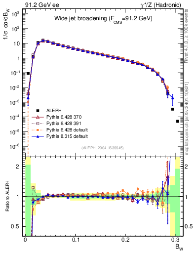 Plot of broadjmax in 91.2 GeV ee collisions