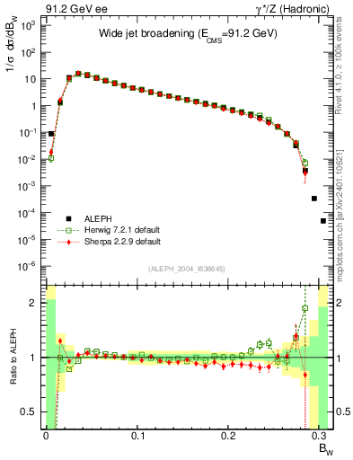 Plot of broadjmax in 91.2 GeV ee collisions