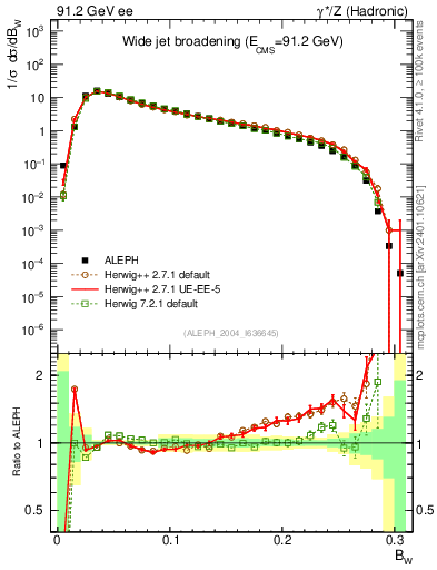 Plot of broadjmax in 91.2 GeV ee collisions