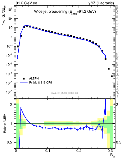 Plot of broadjmax in 91.2 GeV ee collisions