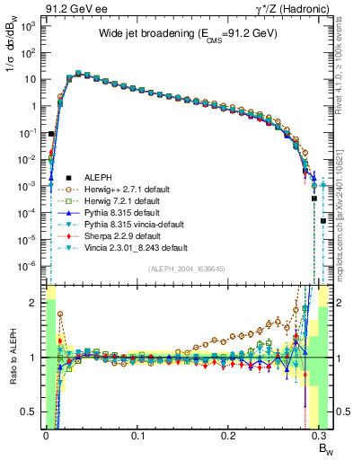 Plot of broadjmax in 91.2 GeV ee collisions