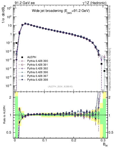Plot of broadjmax in 91.2 GeV ee collisions