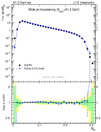 Plot of broadjmax in 91.2 GeV ee collisions