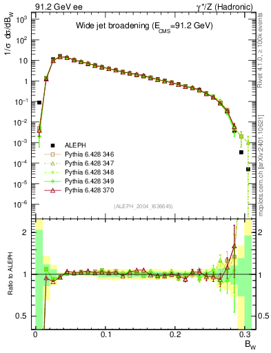 Plot of broadjmax in 91.2 GeV ee collisions